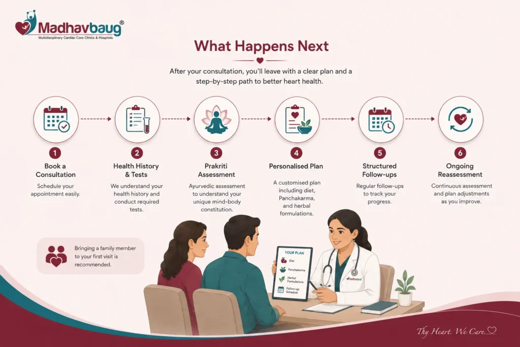 patient journey after first ayurvedic doctor consultation